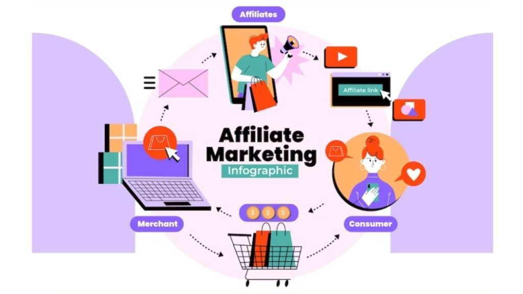 Affiliate Marketing